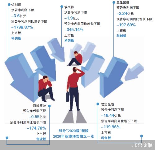 61只新股业绩预降，西域旅游存ST风险，旅游业务成焦点